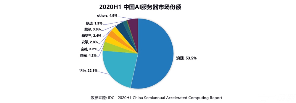 IDC：2020上半年浪潮AI服務(wù)器市占率53.5%，持續(xù)領(lǐng)跑AI算力市場(chǎng)