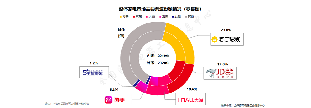 2020年中國家電行業(yè)年度報告：蘇寧家電穩(wěn)居全渠道第一