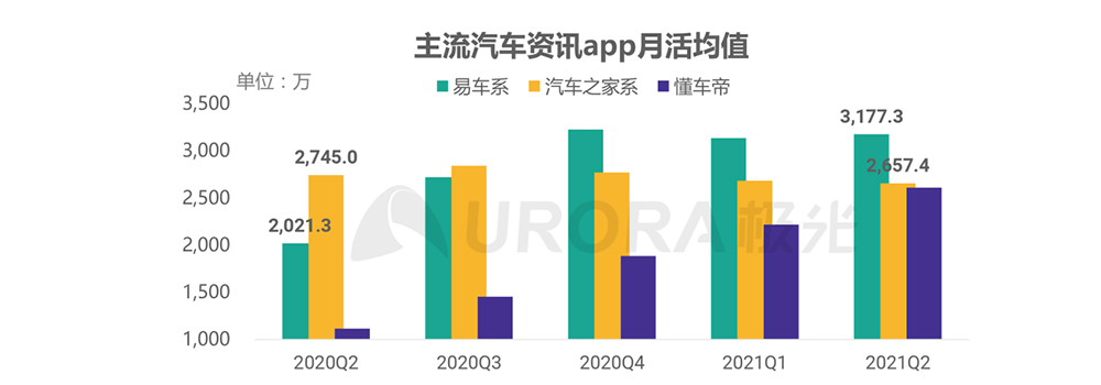 極光Q2報告：汽車資訊行業(yè)持續(xù)升溫，易車穩(wěn)坐行業(yè)流量冠軍交椅