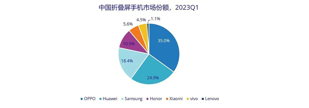 IDC公布一季度國(guó)內(nèi)智能手機(jī)市場(chǎng)排名：OPPO躍居第一