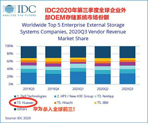 IDC 發(fā)布2020年Q3《全球企業(yè)存儲系統(tǒng)季度跟蹤報告》：華為逆勢增長23.7%，首次進入全球前三